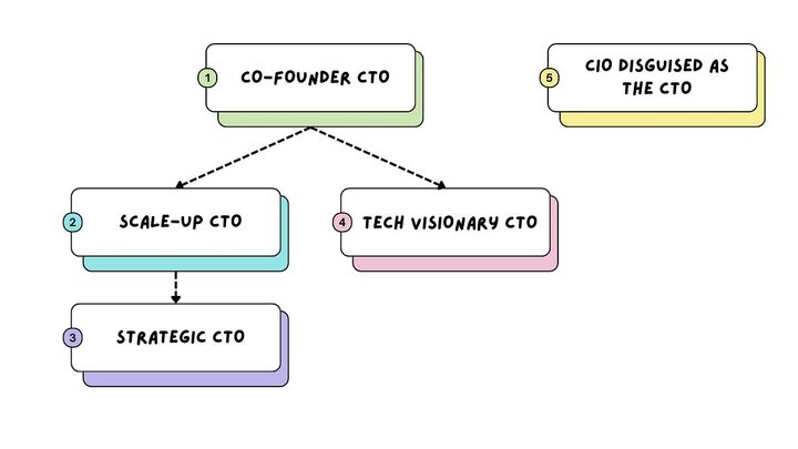 The 5 archetypes of CTOs