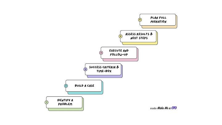 Designing a Process for Technical Innovation in Engineering Teams