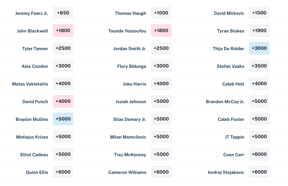 Checking The Odds