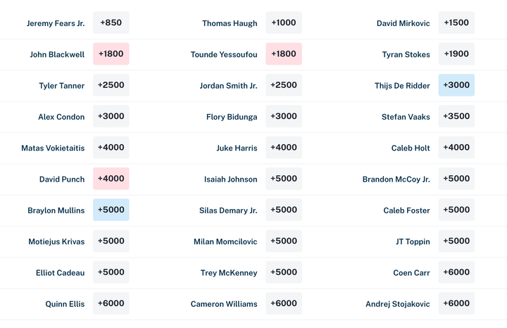 Checking The Odds
