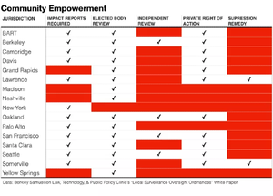 Everything Local Surveillance Laws Are Missing In One Post