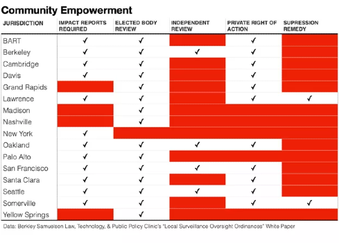 Everything Local Surveillance Laws Are Missing In One Post