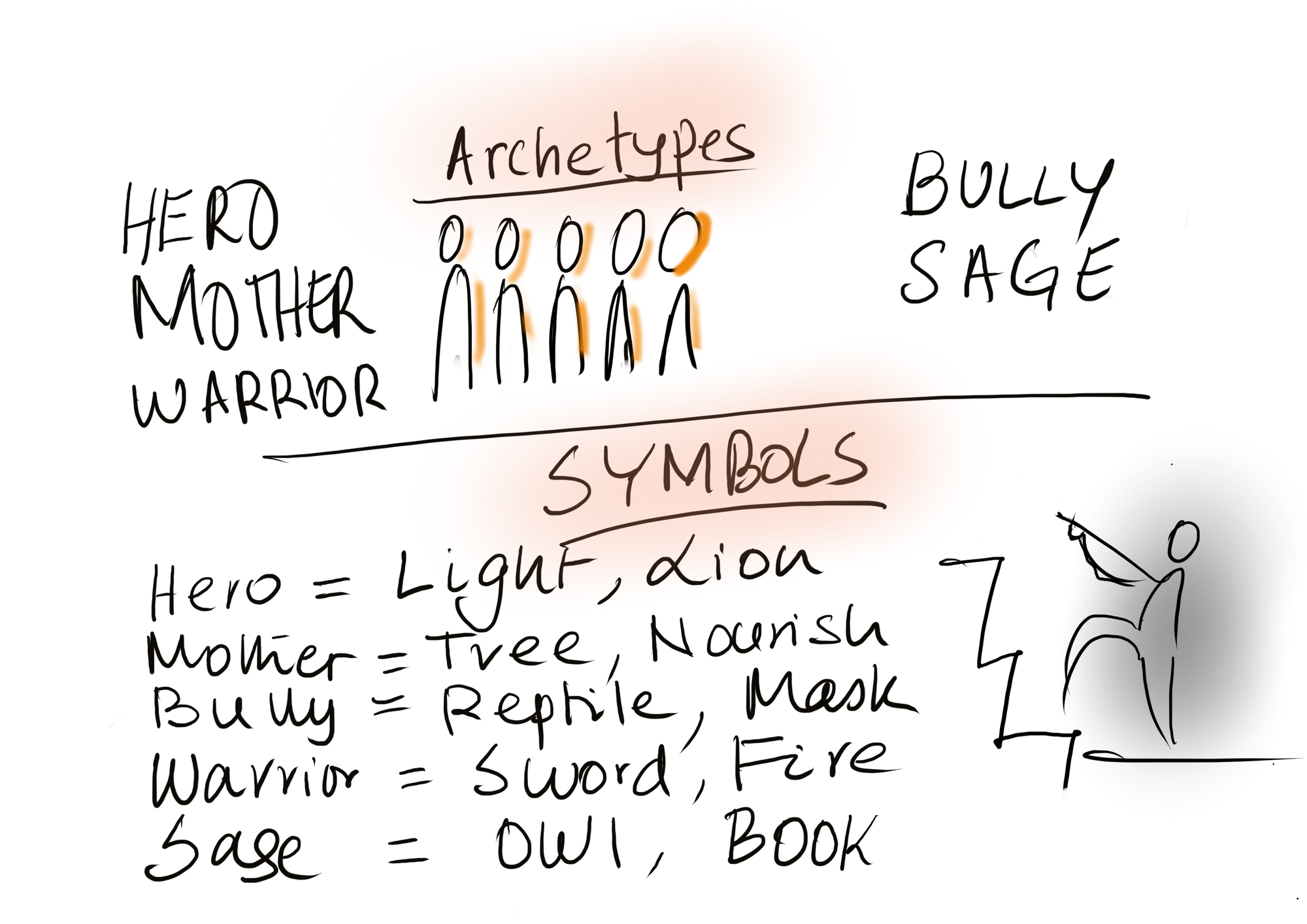 Sketch of five Carl Jung archetype figures with corresponding symbols,