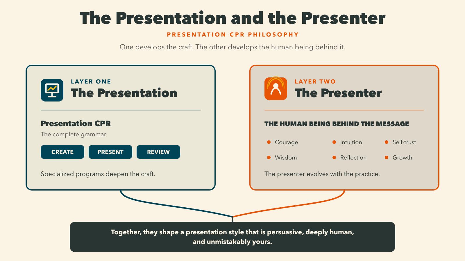 Presentation CPR philosophy showing how developing the presentation and the presenter creates a persuasive, deeply human, and unmistakably personal presentation style.