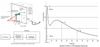 Making EMC/ESD Pulse Measurements
