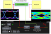 Serial-Data Channel Emulation and S Parameters