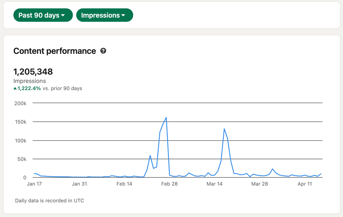 How I Grew to 14K+ Followers and Reached 1M+ Impressions on LinkedIn ⭐️