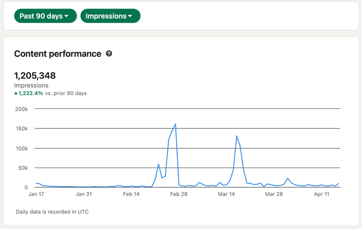 How I Grew to 14K+ Followers and Reached 1M+ Impressions on LinkedIn ⭐️