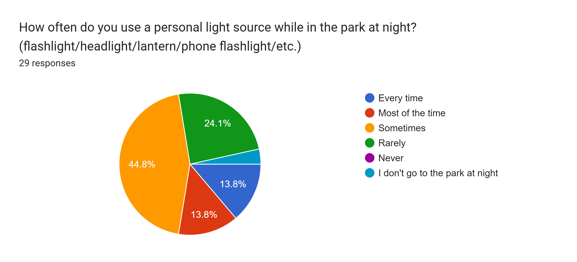 Forms response chart. Question title: How often do you use a personal light source while in the park at night? (flashlight/headlight/lantern/phone flashlight/etc.). Number of responses: 29 responses.