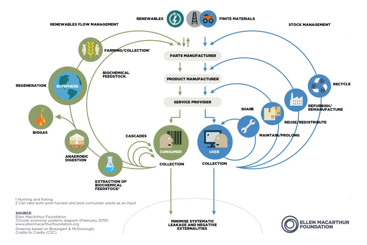 Circular Business Models