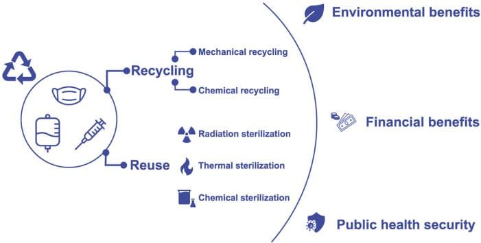 Recent advances and challenges in recycling and reusing biomedical materials