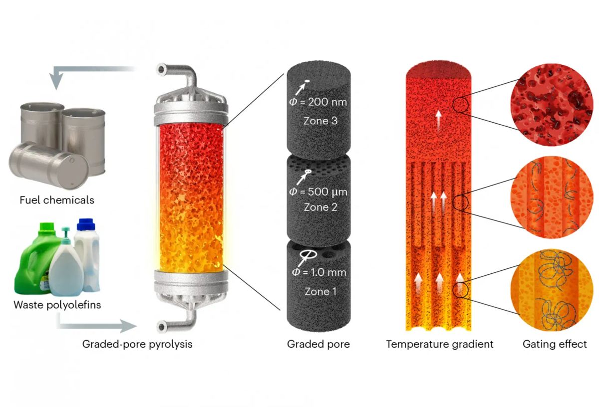 A device to convert plastic waste into fuel
