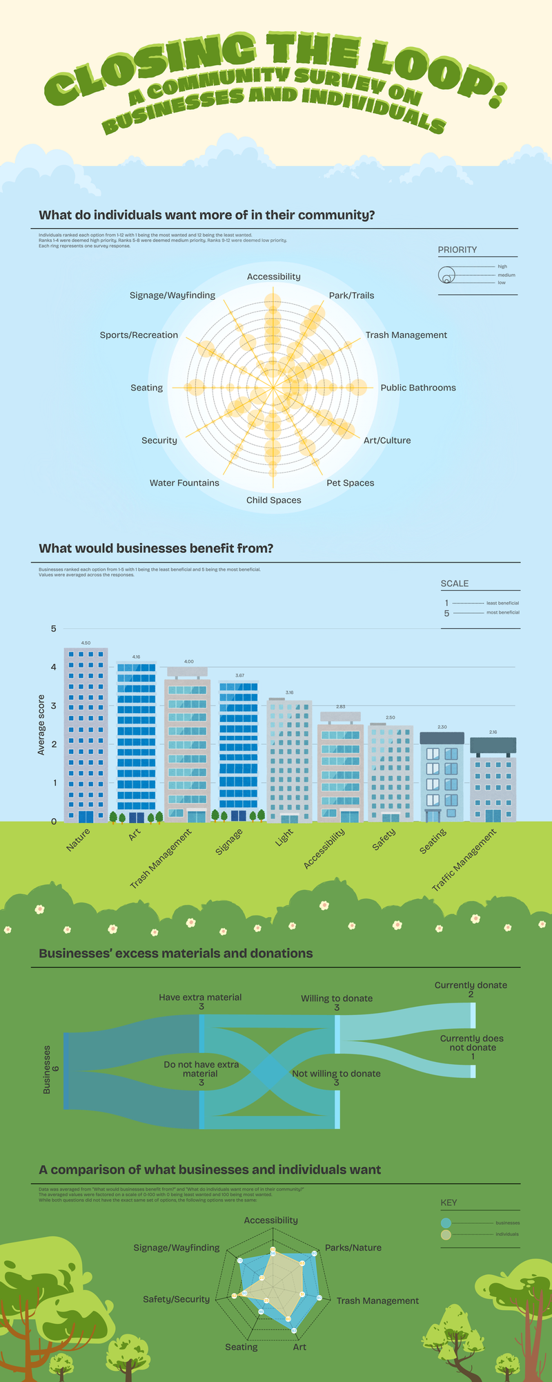 Closing the Loop: A Community Survey on Businesses and Individuals