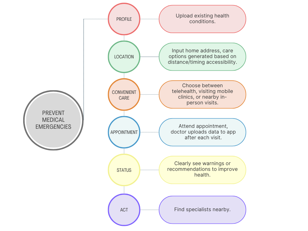 Design Conjecture | Business | Rural Health Check-Up App