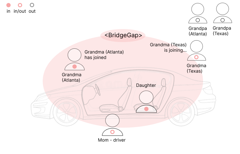 Design Conjecture: Bridge Between Generations - BridgeGap