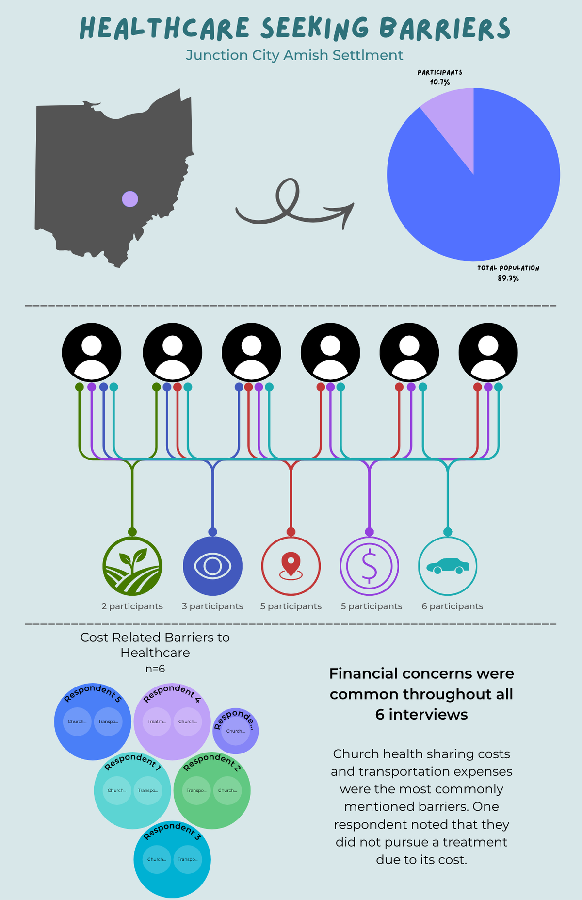 Healthcare in Amish Communities
