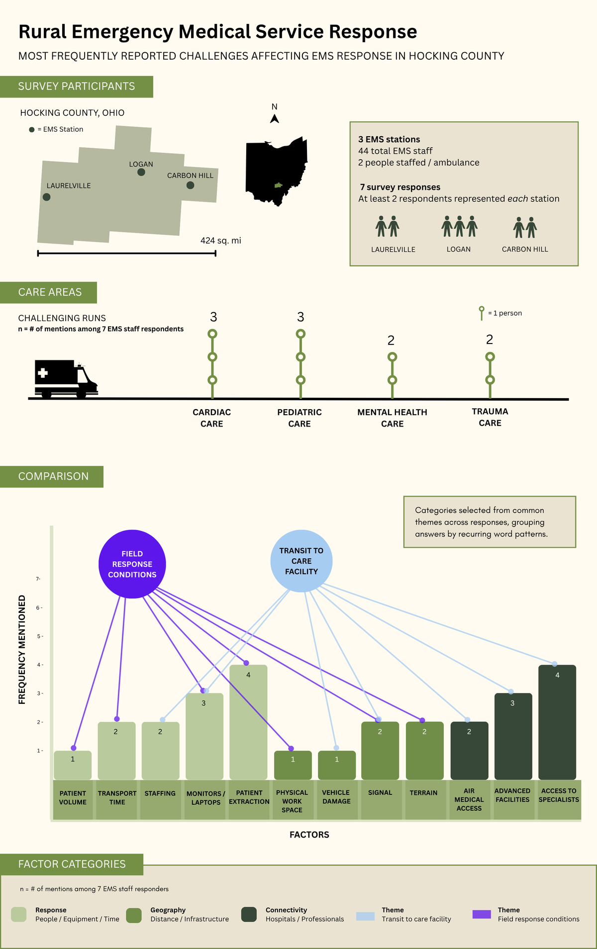 Rural Emergency Medical Responders: Their Biggest Stressors