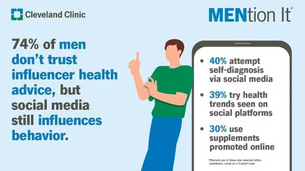 Cleveland Clinic: Most Men in Florida Are Skeptical of Health Advice from Social Media and AI