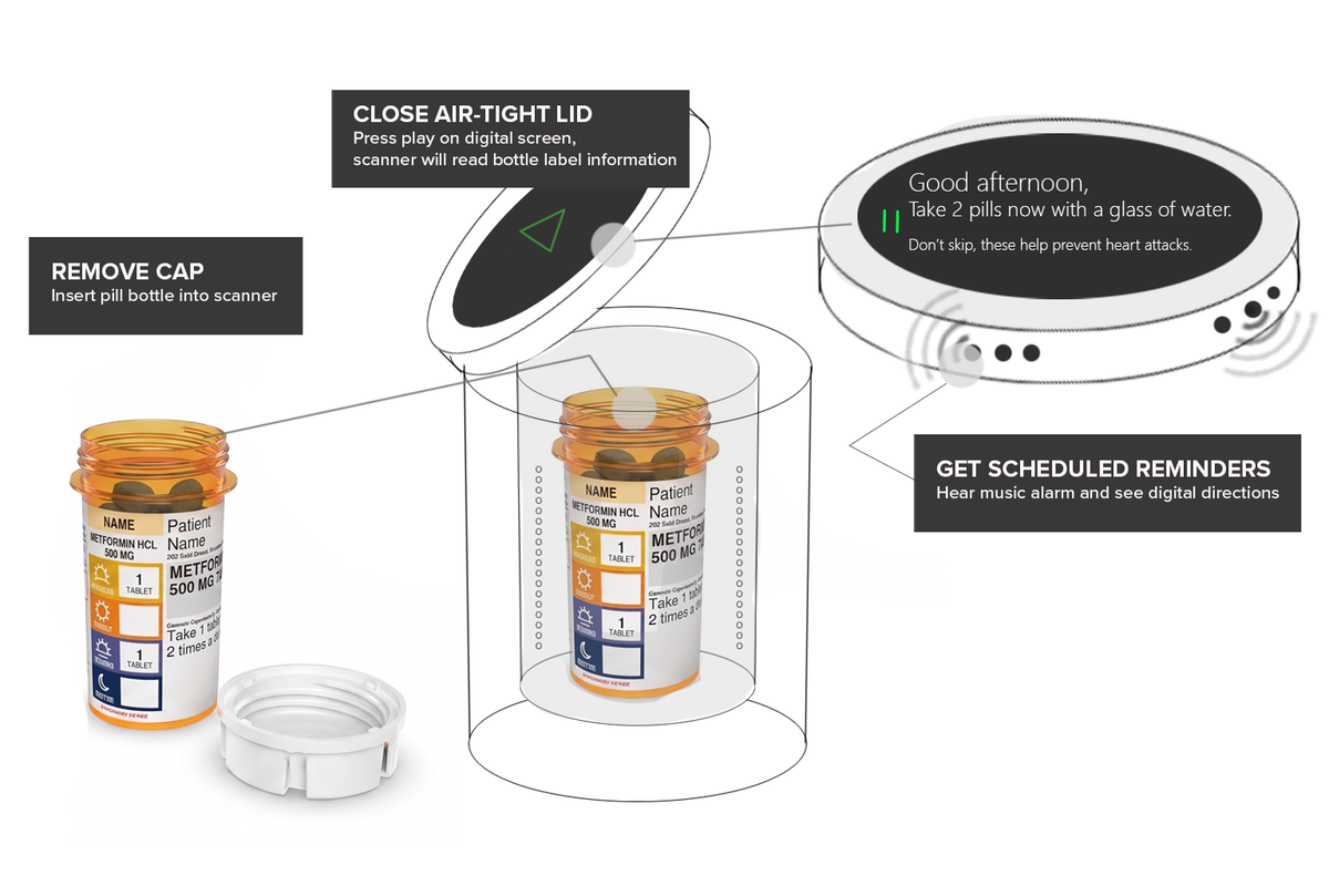 Design Conjecture | Chronic Conditions | Pill Assist