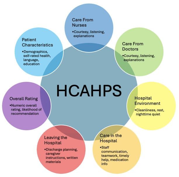Improving Patient Experience in Healthcare