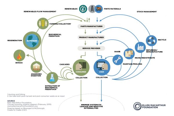 Circular Business Models