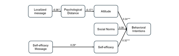 The world needs less plastic: the role of psychological distance and self-efficacy in environmental messages