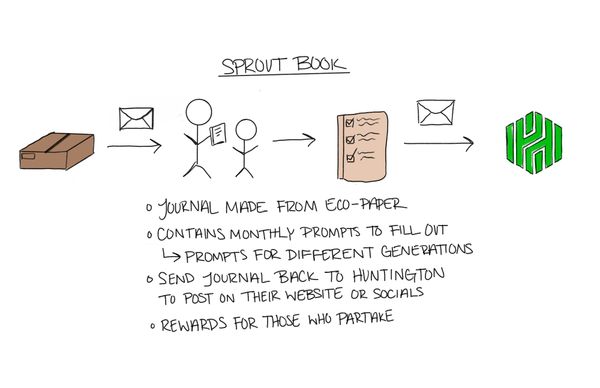 Design Conjecture - Sprout Book