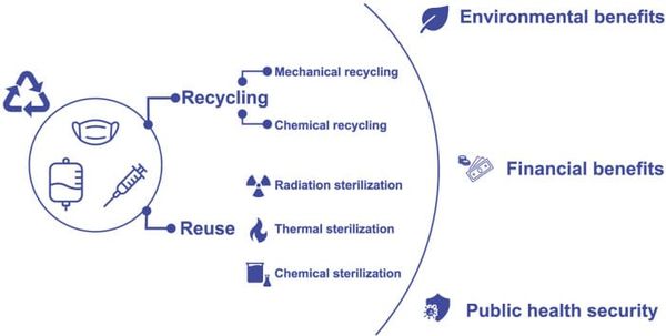 Recent advances and challenges in recycling and reusing biomedical materials