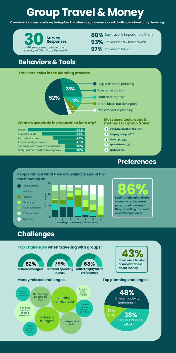 Group Travel & Money Survey Data Visualization