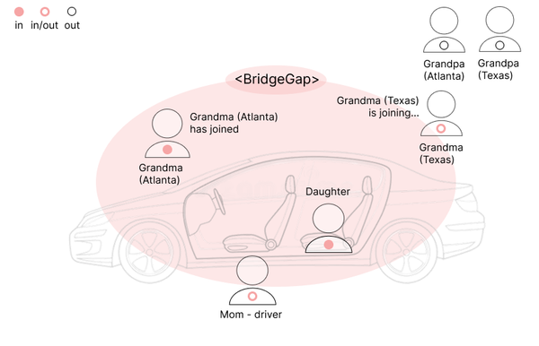Design Conjecture: Bridge Between Generations - BridgeGap