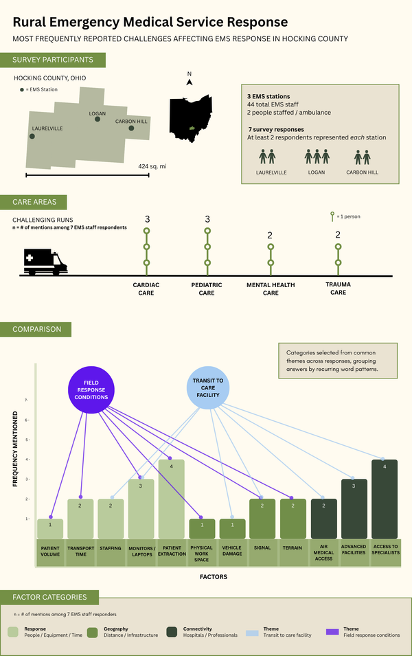 Rural Emergency Medical Responders: Their Biggest Stressors