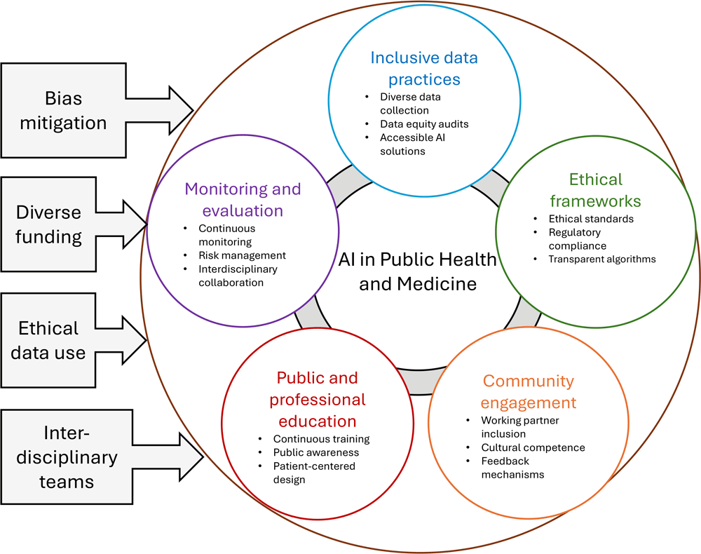 Health Equity and Ethical Considerations in Using Artificial Intelligence in Public Health and Medicine