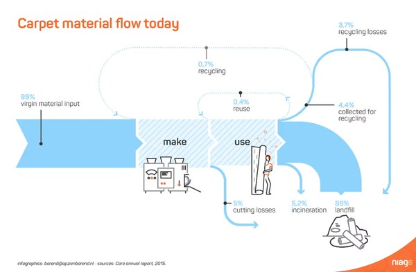 An information graphic, showcasing the journey of carpet material, from production to landfill.