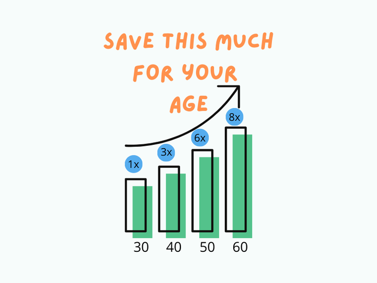 How Much Money Should You Save By Age