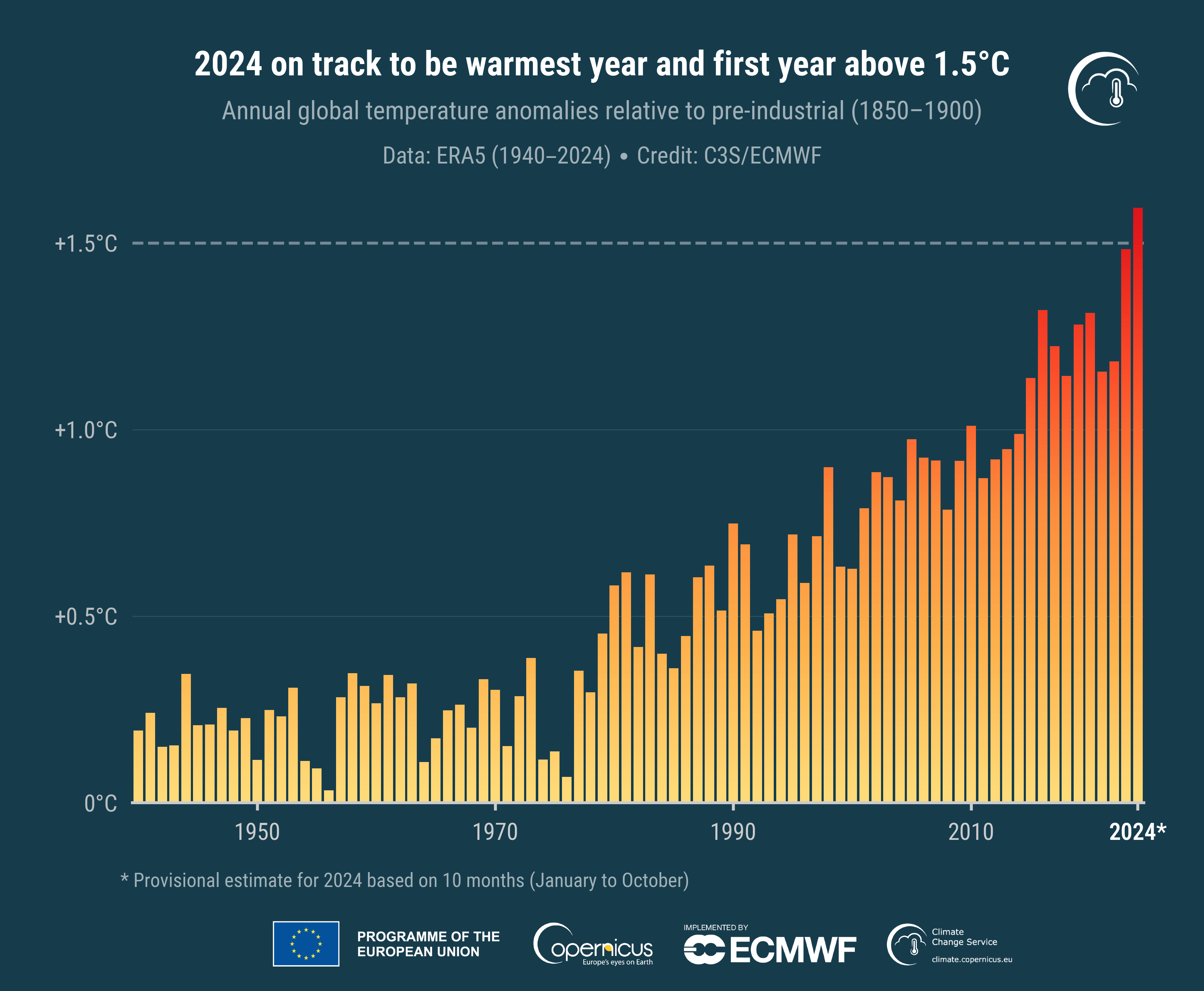 The year 2024 set to end up as the warmest on record | Copernicus
