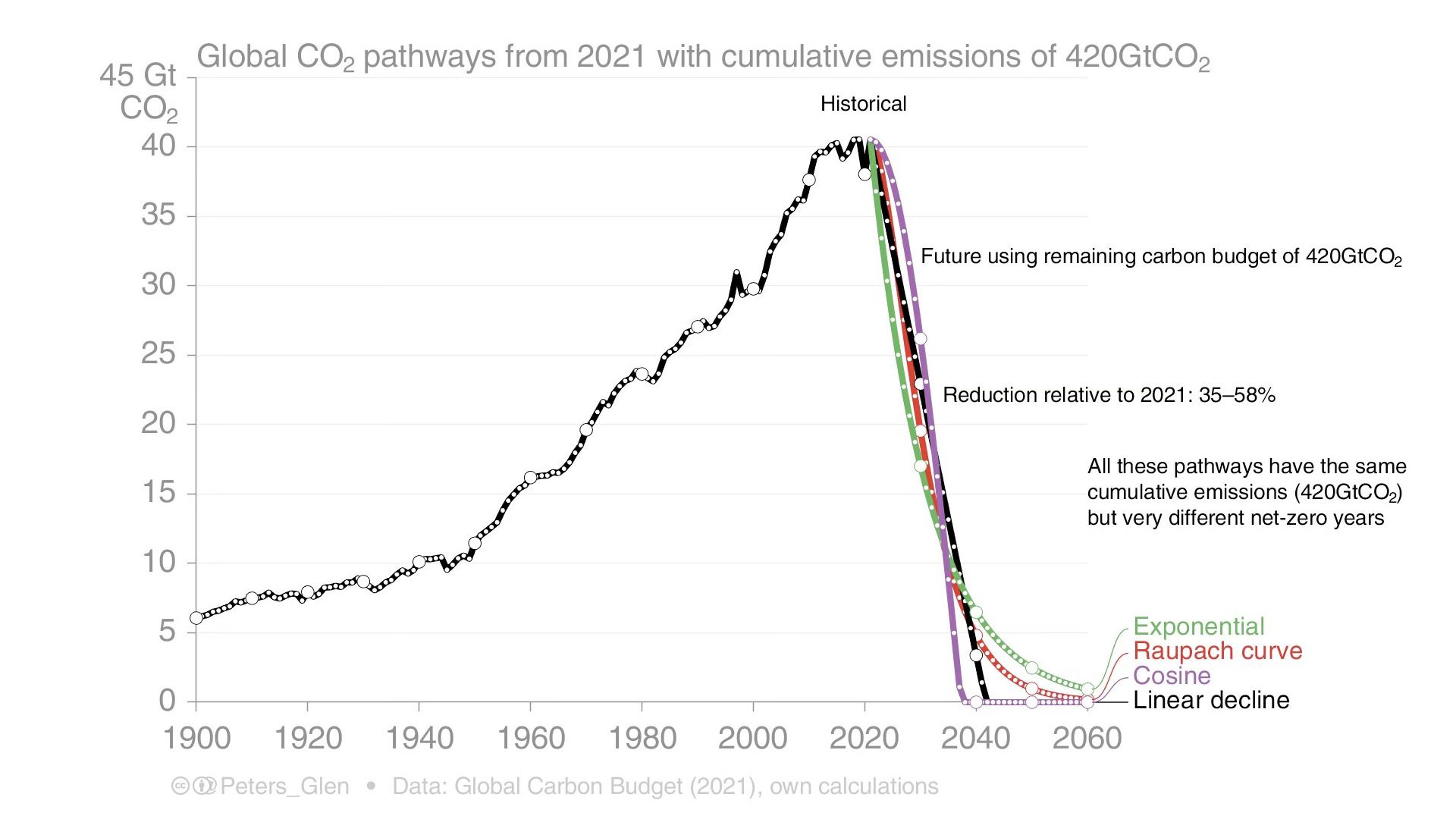 As dreams of 1.5°C melt away, net zero’s reckoning is overdue