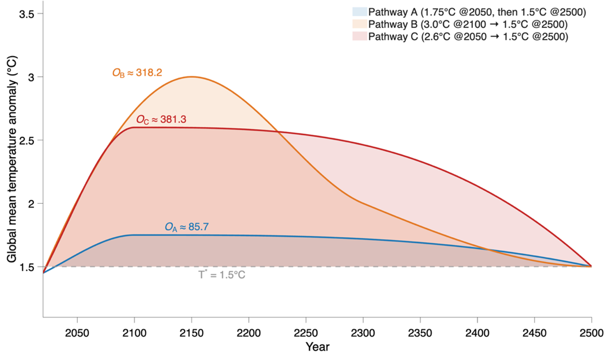 Overshoot Integral and Derailment Risk