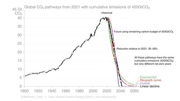 As dreams of 1.5°C melt away, net zero’s reckoning is overdue