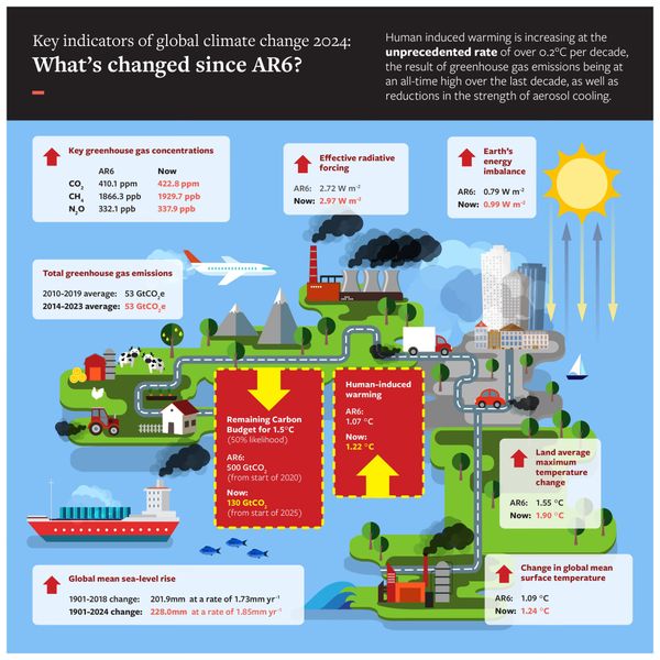 The climate centre is barking mad