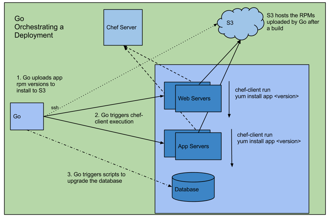 Deployment Orchestration by Go