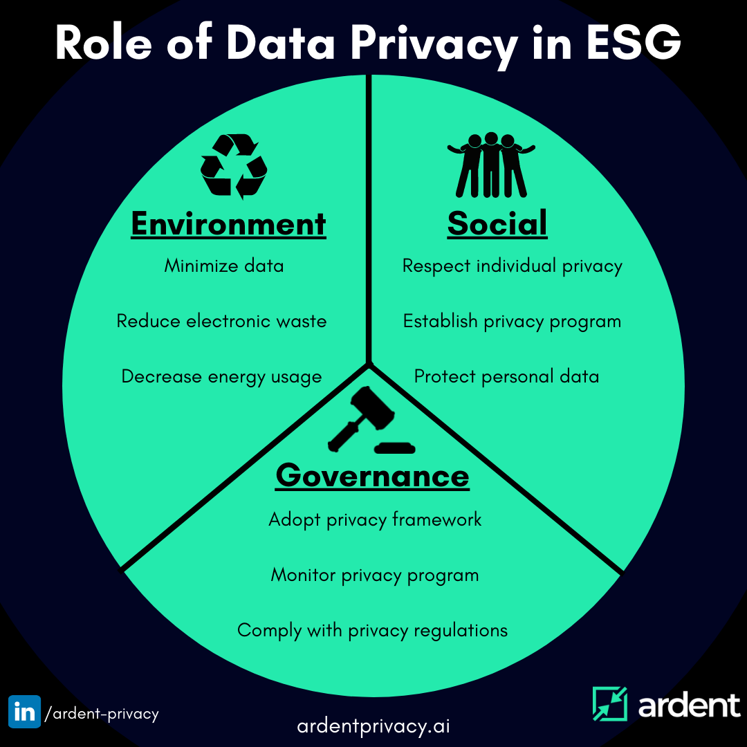 The Role of Data Privacy and Security in ESG (Environmental, Social, Governance)