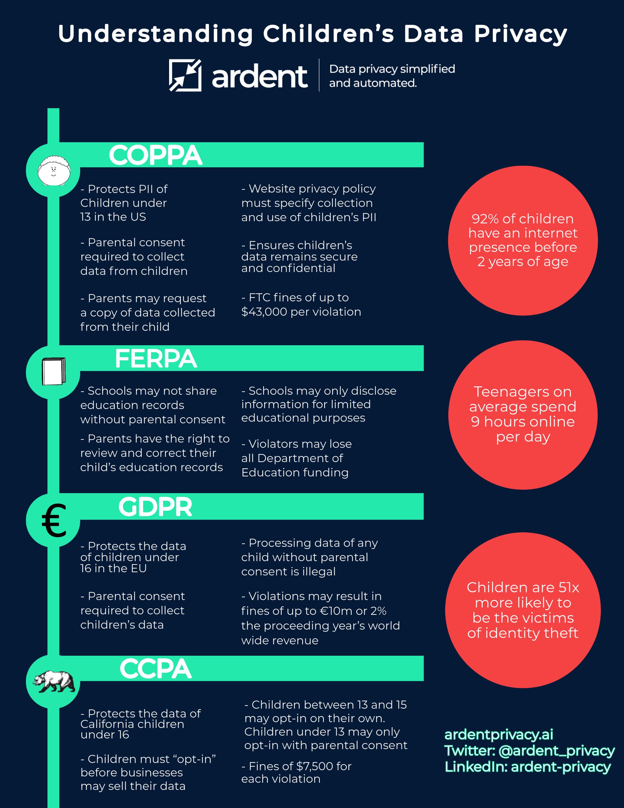 The Kids Are (Not) Alright in Pandemic: Children’s Online Privacy under COPPA, FERPA, and More
