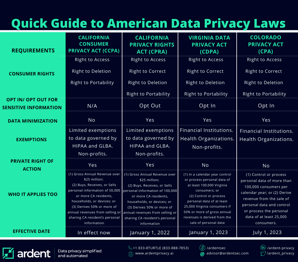 Quick Guide to American Data Privacy Laws