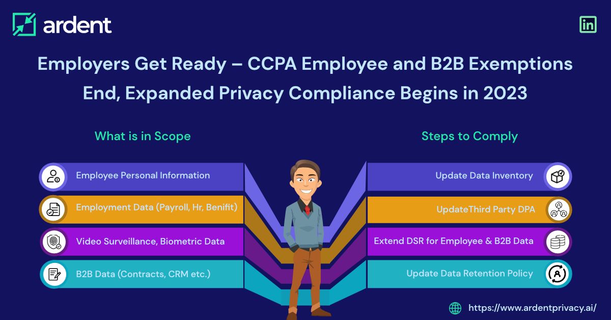 CCPA Employee and B2B Exemptions End, Expanded Privacy Compliance Begins in 2023