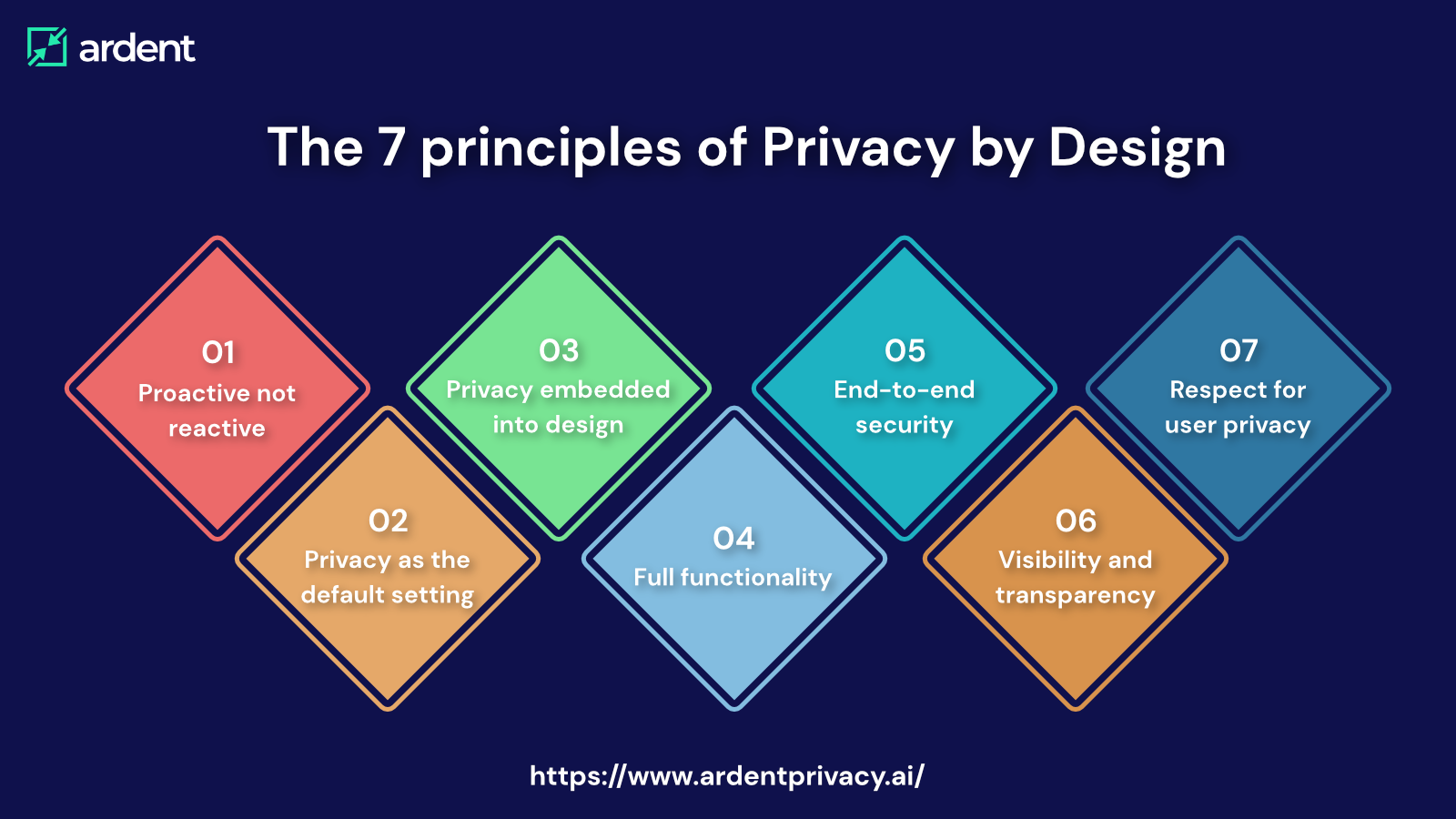 The 7 principles of Privacy by Design