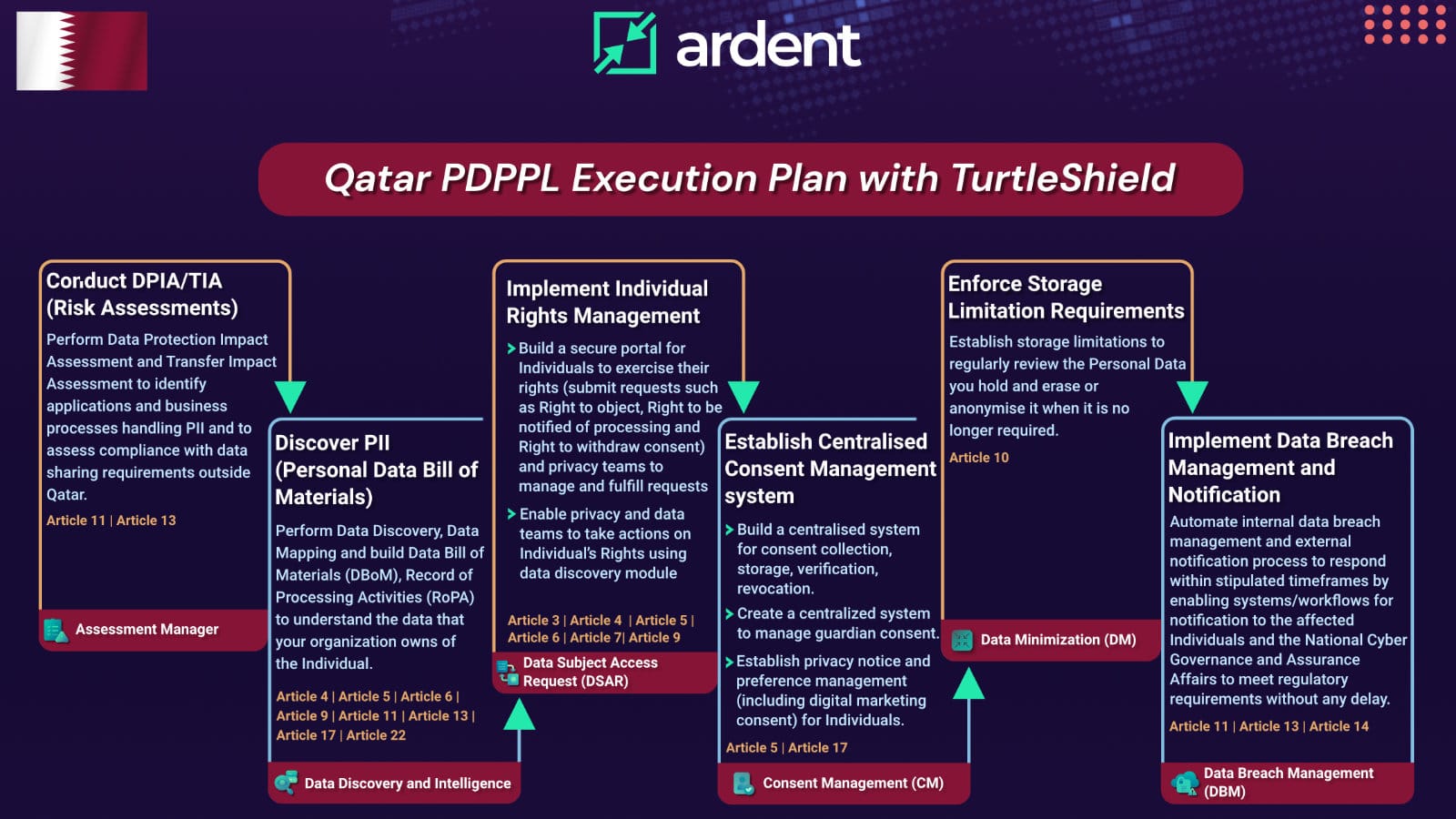 Qatar’s PDPPL Execution: Six Steps towards your Compliance Journey