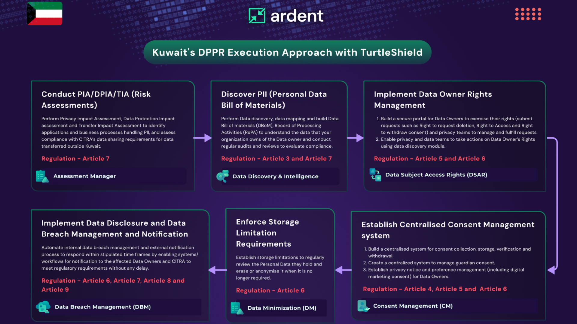 Kuwait's Data Privacy Protection Regulation (DPPR) Execution Approach