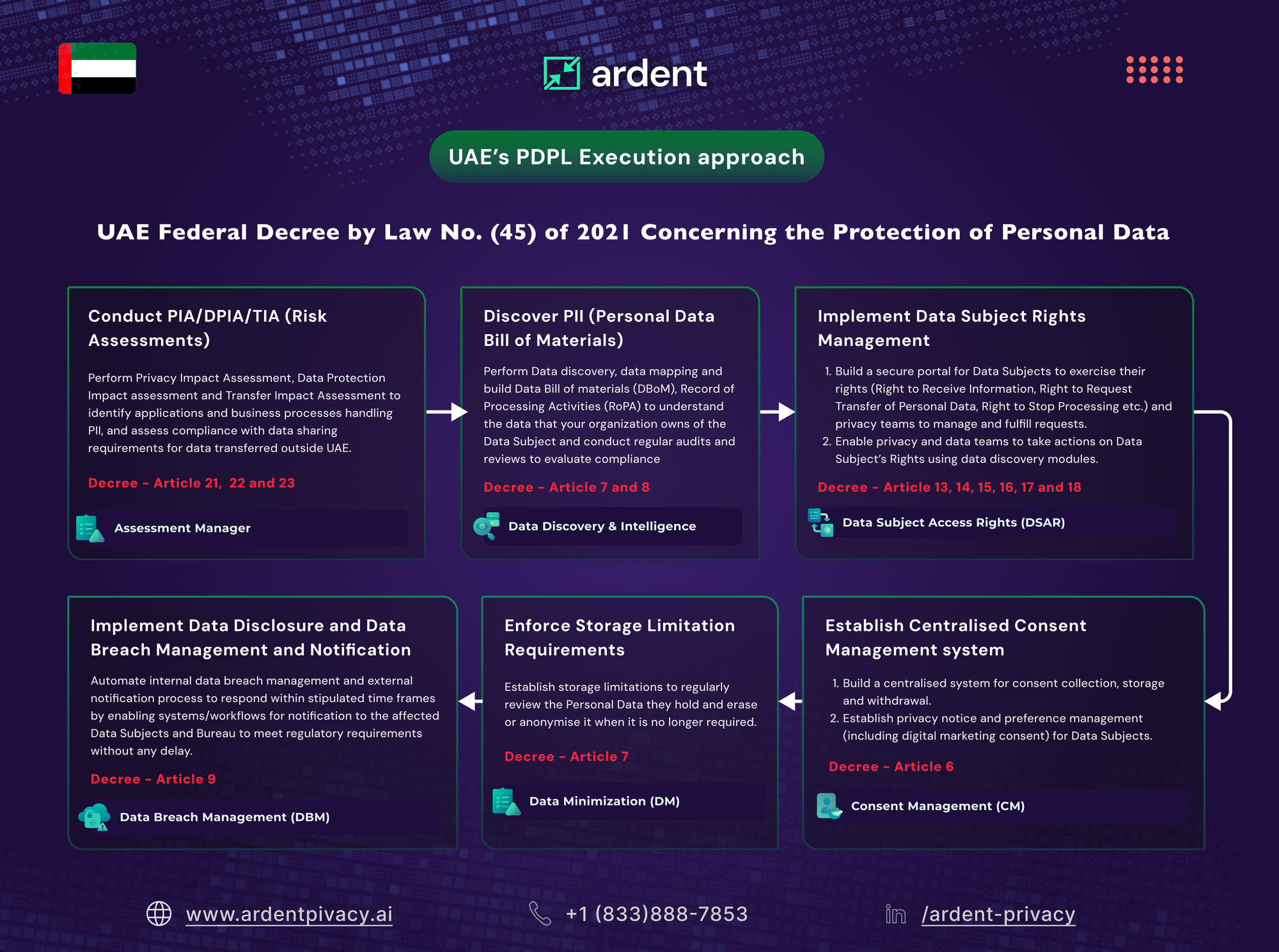 United Arab Emirates (UAE) PDPL Execution: Six Steps to Comply with PDPL