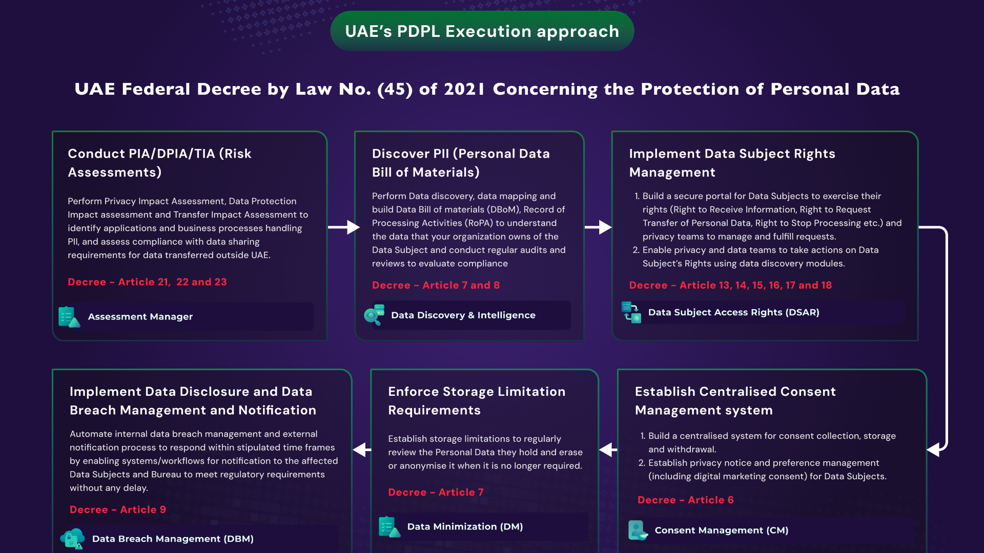 United Arab Emirates (UAE) PDPL Execution: Six Steps to Comply with PDPL
