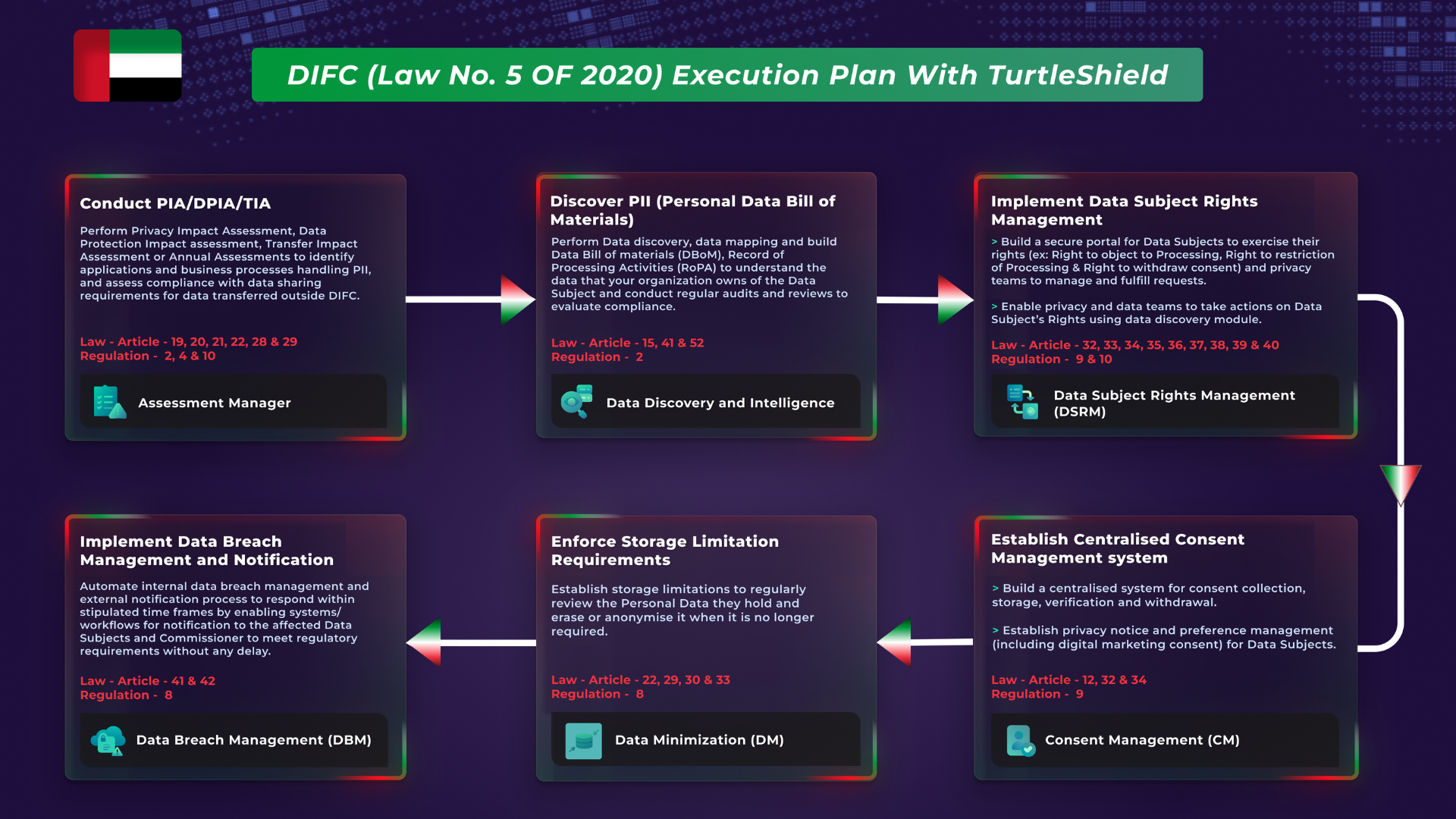 DIFC (LAW NO. 5 OF 2020) Execution Approach : Six steps to comply with DPL